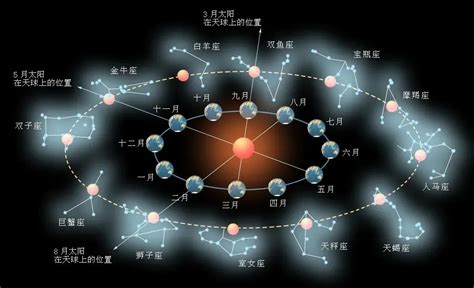 四季大三角口訣|六、寻星——四季星空图&星桥法